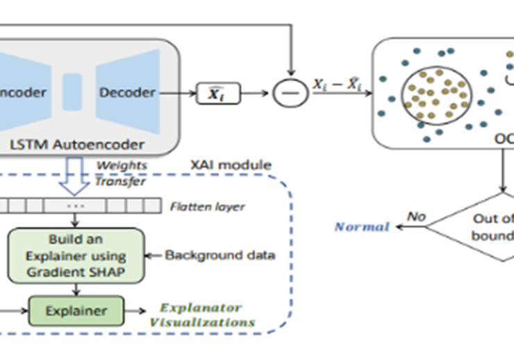 Explainable Anomaly Detection for Industrial Control System Cybersecurity